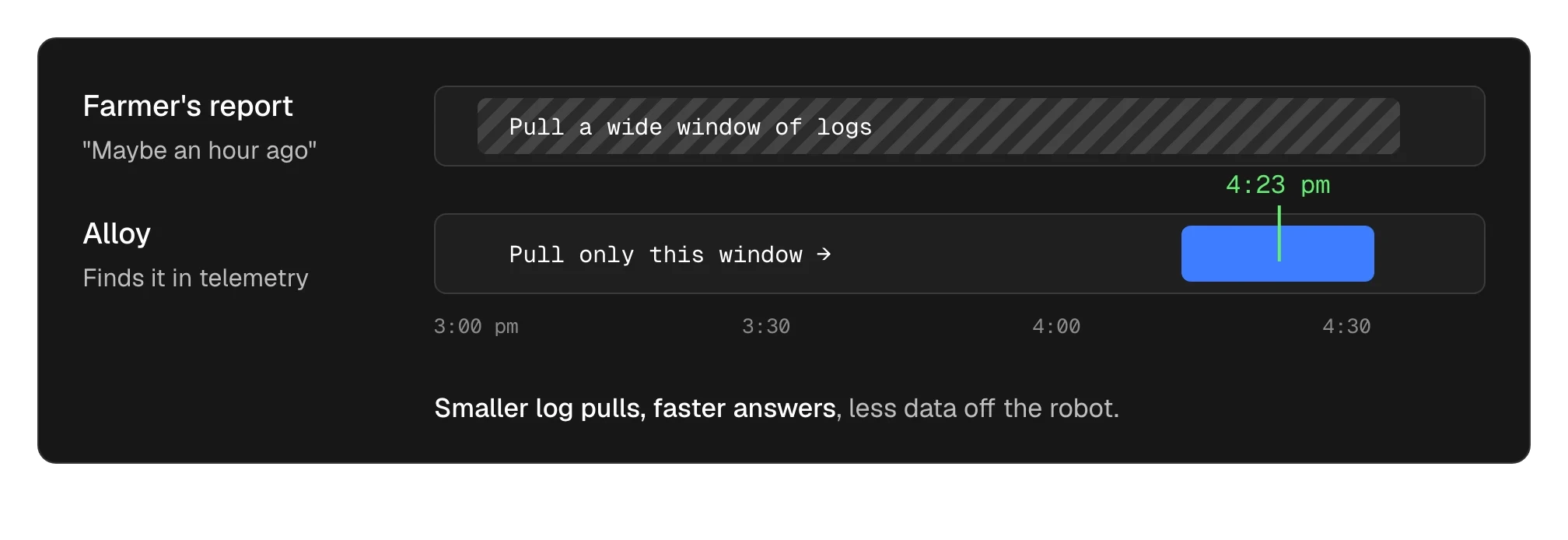 Illustrative timeline. A farmer's report of maybe an hour ago means pulling a wide window of logs. Alloy finds the event at 4:23 pm in telemetry, so support pulls only a narrow window.