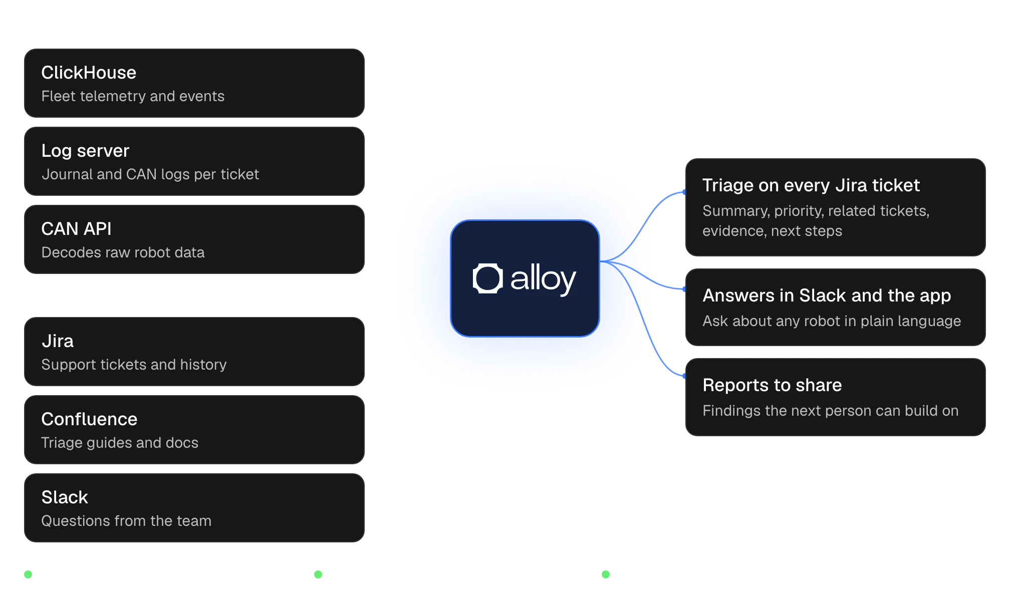 Diagram of Alloy's integrations at SwarmFarm. Robot data from ClickHouse, the log server and the CAN API, and team context from Jira, Confluence and Slack, flow into Alloy. The team gets triage comments on Jira tickets, answers in Slack and the Alloy app, and reports. ClickHouse was connected in week 1, then Jira, then the rest.