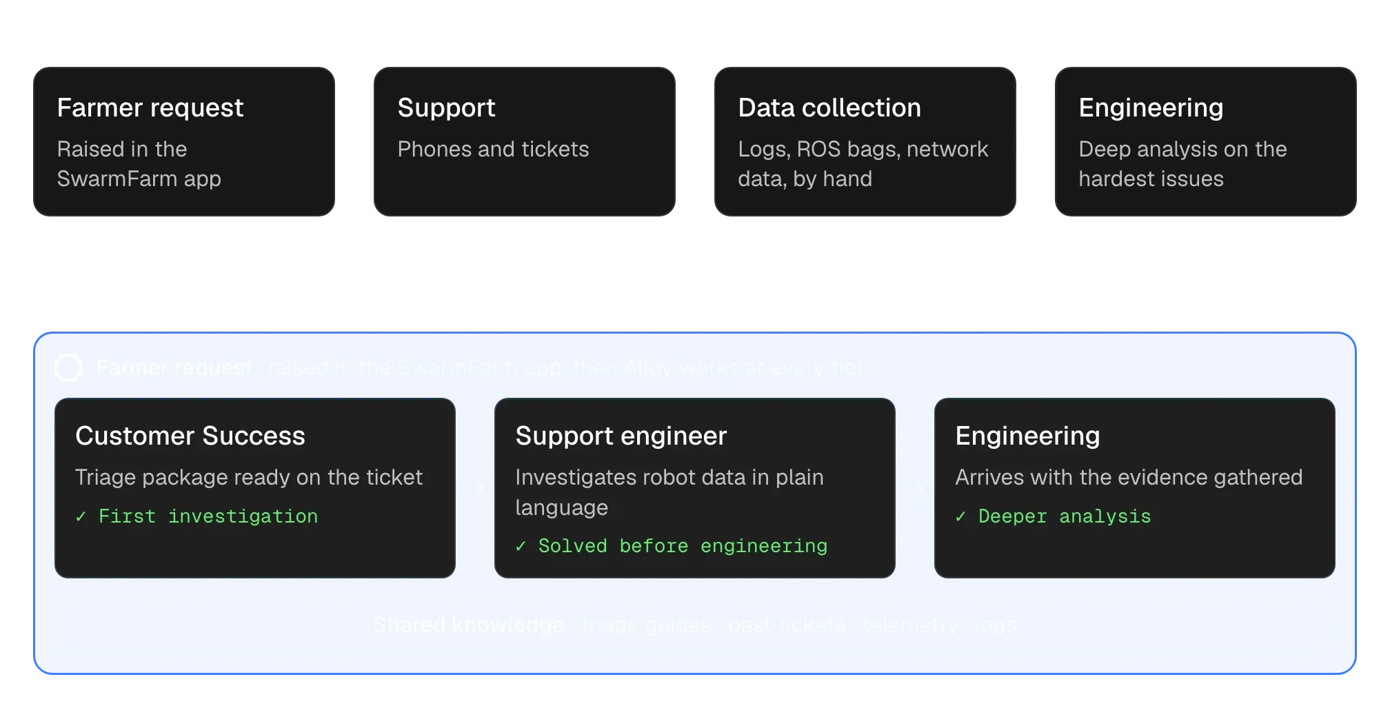 Before and after diagram of SwarmFarm's support flow. Before: farmer request, support, manual data collection, then engineering, with back and forth for more data. With Alloy: Alloy works at every tier, Customer Success, support engineer and engineering, on shared knowledge from triage guides, past tickets, telemetry and logs.